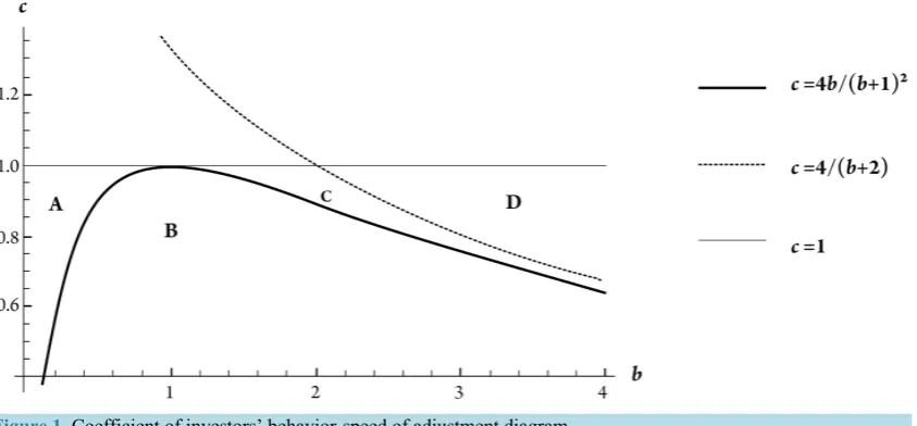 Figure 1. Coefficient of investors’ behavior-speed of adjustment diagram.                                       