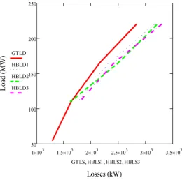Figure 4. Chart of losses for unit 1. 