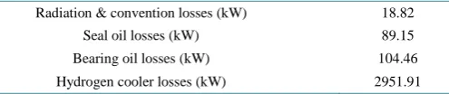 Table 11. Summary of losses for unit 1. 