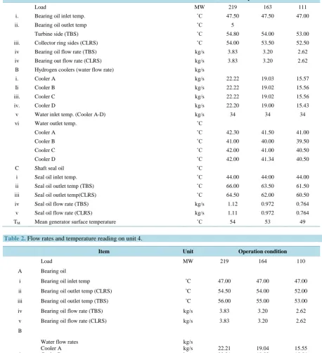 Table 1. Flow rates and temperature reading on unit 1. 