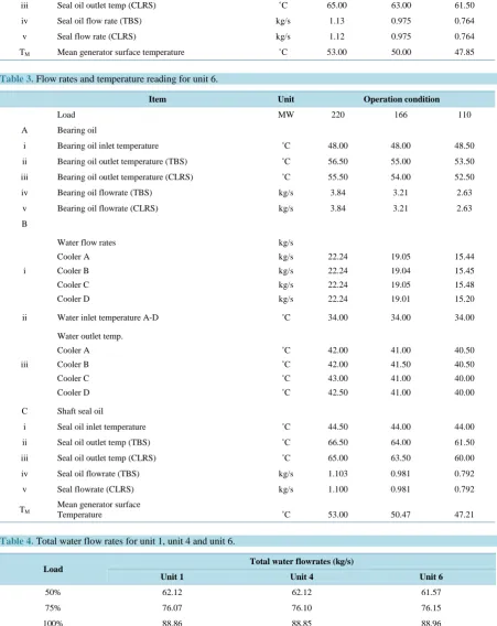 Table 3. Flow rates and temperature reading for unit 6.