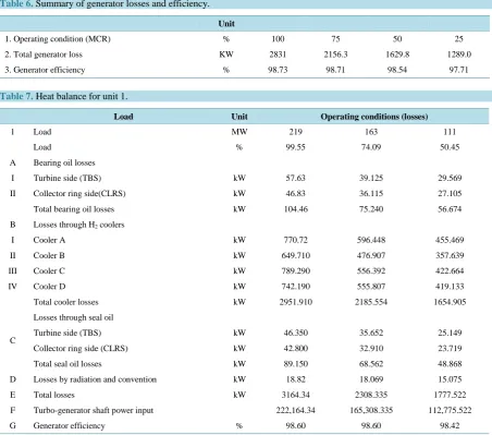 Table 6. Summary of generator losses and efficiency.