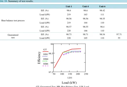 Table 10. Summary of test results. 