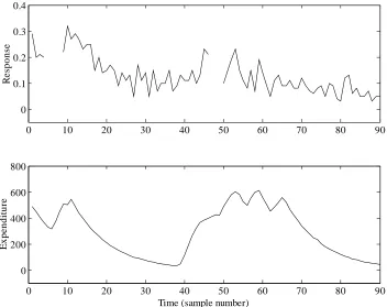 Figure 1.1  Scaled advertising data plotted against an arbitrary fixed sampling rate. Top: response to advertising