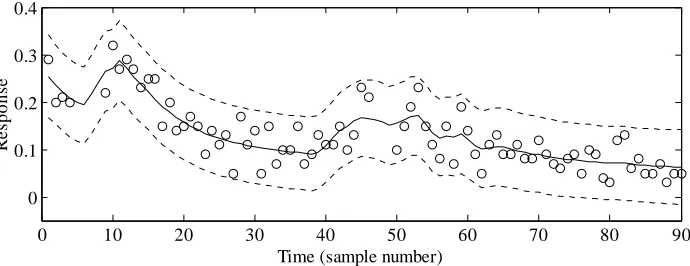 Figure 1.2  Scaled response to advertising plotted against an arbitrary fixed sampling rate
