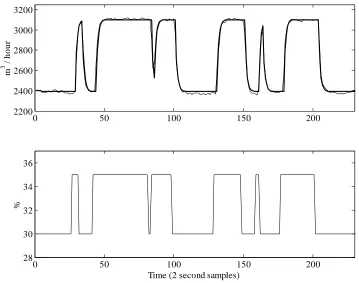 Figure 1.3  Top: ventilation rate (m3/h) and response of the identified TF model (thick trace) Bottom: applied voltage to the control fan expressed as a percentage