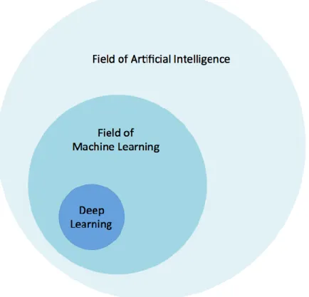 Fig. 1.1 The relationship between AI and deep learning [1] 