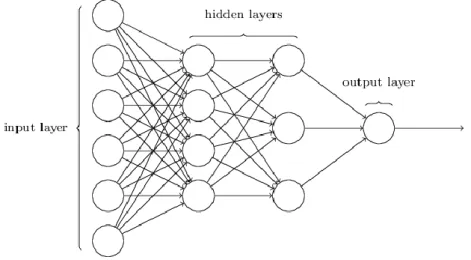 Fig. 1.2 The layers of a neural network [2] 