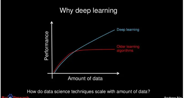 Fig. 1.3 Why is Deep Learning Important [3] 