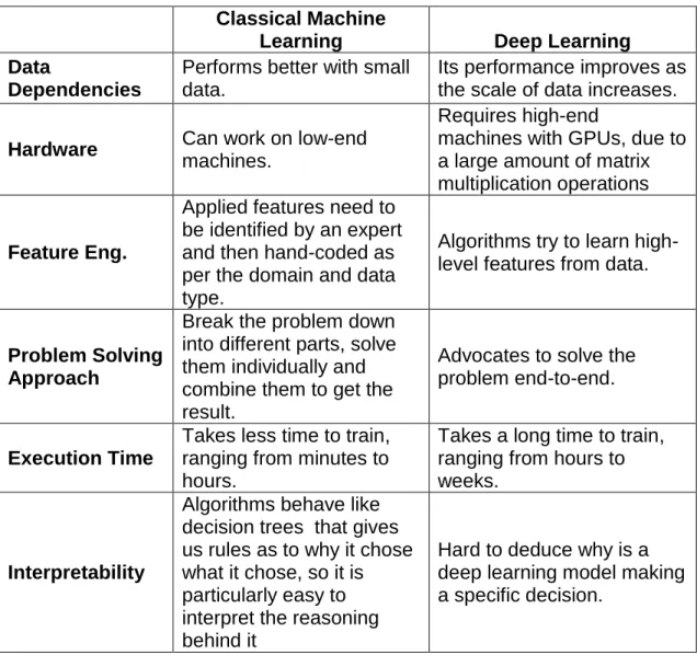 Table 1.1 Comparison of Classical Machine Learning versus Deep Learning[4]