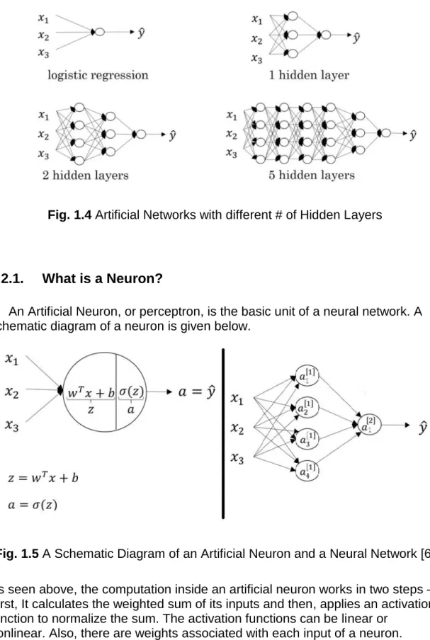 Fig. 1.4 Artificial Networks with different # of Hidden Layers