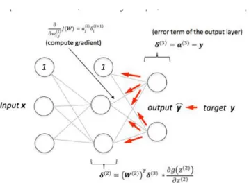 Fig. 1.7 A Graphical representation of back propagation of error and weight  update. 