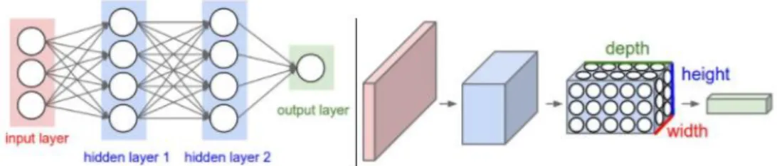 Fig. 2.1 A regular 3-Layer NN vs a ConvNet[11] 