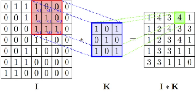 Fig. 2.2 A Convolutional Operational between an Input and Kernel 