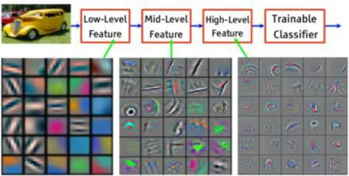 Fig. 2.3 Feature learning in a Convolutional Neural Network