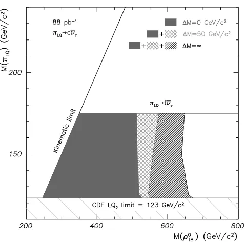 FIG. 3.The 95% C.L. limit for the processregions to r0T8 ! pLQ p¯LQ !b b¯nt ¯nt at ps � 1.8 TeV.The solid region corresponds toa mass difference of DM � 0 GeV�c2, the solid and hatched DM � 50 GeV�c2, and all three regions to DM � `.