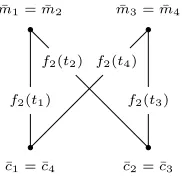 Fig. 4: A circle in bipartite graph Gexploited in the attack of Section with f2(t1) ⊕ f2(t2) ⊕ f2(t3) ⊕ f2(t4) = 0, as 3