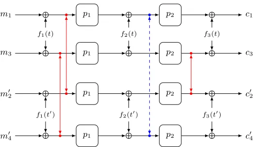 Fig. 2: Attack idea: the red (solid) collisions are targeted, the blue (dashed) oneis implied by the red ones.
