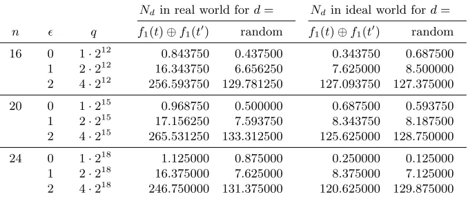 Table 1: Number of elements in Nd for the real and ideal world, for d = f1(t) ⊕f1(t′) and for random d