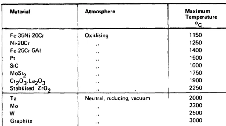 Table 3.3/1 Maximum Temperature Capabilities of Elemelll Materials. 