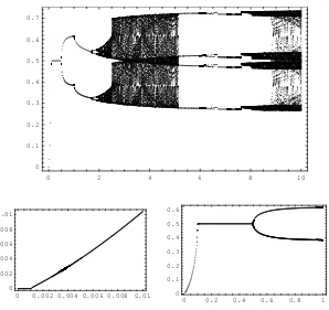 Figure 6: Bifurcation diagram with respect to parameter σ with an initial state mA,0 ≈ 0.01.x axis: σ; y axis: mA.
