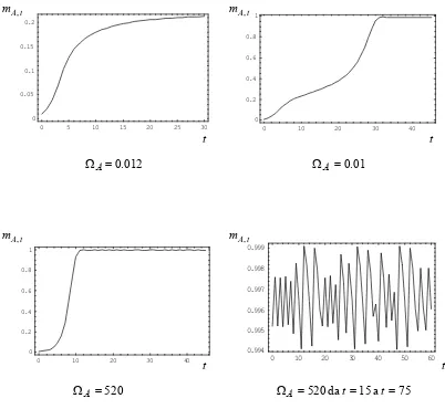 Figure 10: Time series of tourist ﬂows in A for diﬀerent values of ΩA.