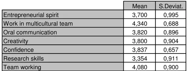 Table 2- Groups functioning 