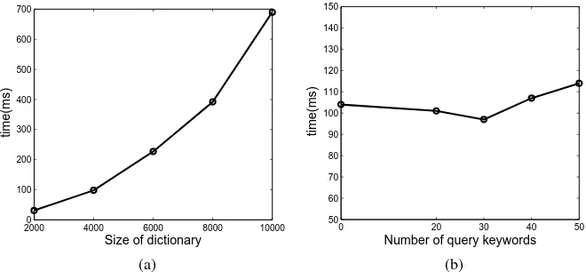 Fig. 3: Time for generating trapdoor. (a) Different size of dictionary, |W|�=20.(b)Different number of query keywords, |W| = 4000.