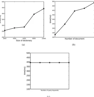 Fig. 4: Time for query. (a) For the different size of dictionary with the same number ofdocuments and number of search keywords, N = 6000, |W|� = 20