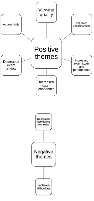 Figure 3: Thematic map including sub-themes   