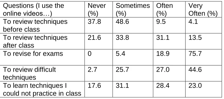 Table 1: Survey – Section 1 (use of online videos)  