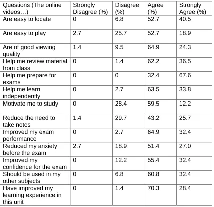 Table 2: Survey – Section 2 (perception of online videos)   