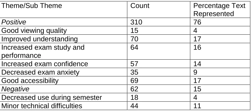 Table 3: Content analysis of identified themes from the focus group and long-answer survey question responses   
