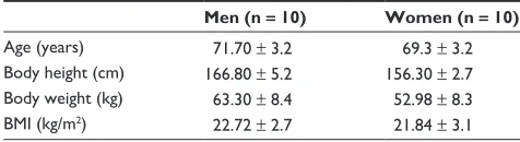 Table 1 Demographic characteristics of participants (means ±standard deviation)