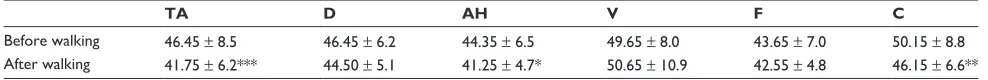 Table 2 Mood measurements (means ± standard deviation) for POMS before and after walking