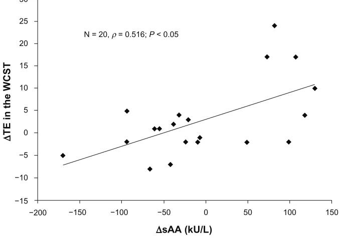 Table 3 sAA activities and WCST scores (means ± standard deviation) before and after walking