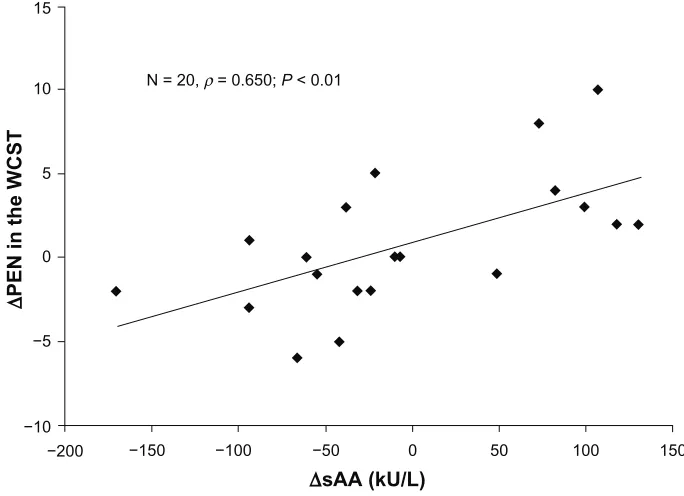 Figure 2 Scatterpostwalking changes in PEN of the WCST.Abbreviations:  plots of the correlations between ∆sAA and ∆PEN on the WCST.Notes: A significant correlation ∆sAA and ∆PEN was found (ρ = 0.650, P , 0.01)
