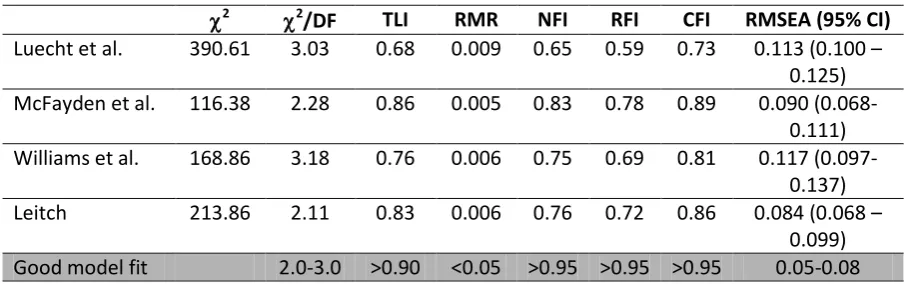 Table 1.  Model fit statistics. 