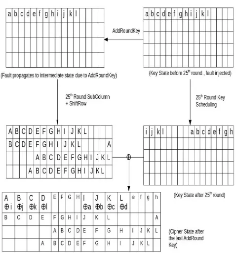 Fig. 2. Propagation of Fault in Phase I of Key Scheduler Scheme