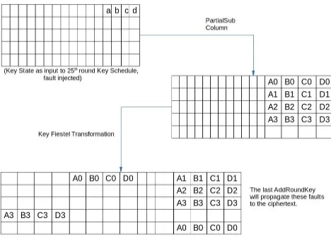Fig. 3. Propagation of Fault in Phase II of Key Scheduler Scheme