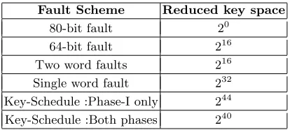 Table 6. Fault Schemes for RECTANGLE-80 and search complexity