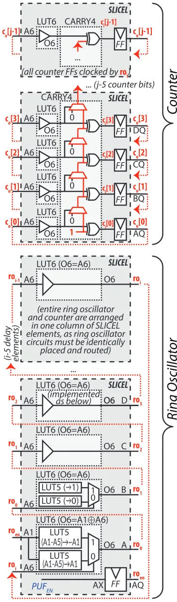 Fig. 9. Ring oscillator and counter, a critical component of the LPN PUF,as implemented on a Xilinx Zynq 7000 FPGA