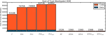 Fig. 11. Code size of variations of the root of trust.