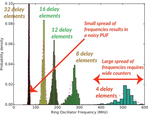 Fig. 14. Probability of one or more bit errors among a greedy sampling 512ring oscillator pairs, in order of decreasing conﬁdence.