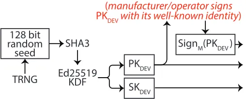 Fig. 1. The root of trust signs trusted system software (Payload) and its derived key pair (PKP , SKP ) at boot