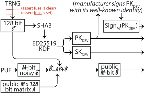 Fig. 3. Initial provisioning of PUF-backed device keys.