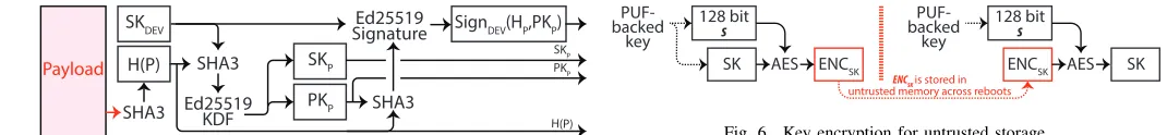 Fig. 6. Key encryption for untrusted storage.