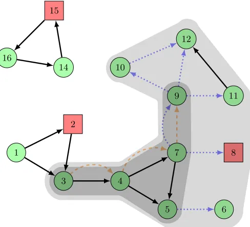 Fig. 1: Recoding graph. The (round) green nodes represent the honest users,whereas the (square) red nodes are the corrupted ones