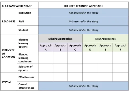 Table 2: Summary Of Results For Effectiveness of Learning Options 