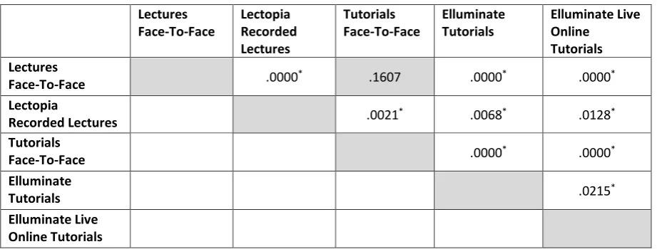 Table 3: Comparison Of Differences Of Effectiveness Of Different Delivery Modes 